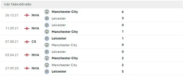  Lịch sử đối đầu Leicester vs Manchester City