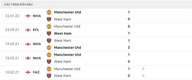  Lịch sử đối đầu Manchester Utd vs West Ham