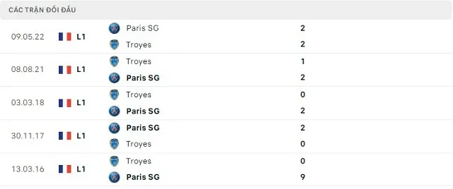  Lịch sử đối đầu Paris SG vs Troyes