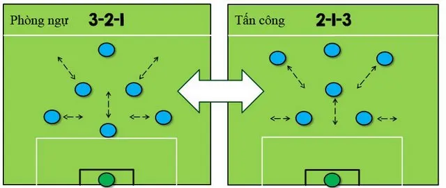 Tổng hợp các ưu điểm vượt trội của chiến thuật bóng đá 7 người theo sơ đồ 3 - 2 -1