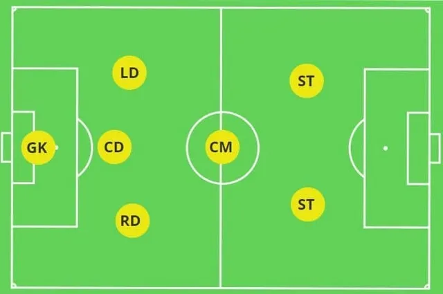Các vị trí trong bóng đá sân 7: Đội hình bạn cần lưu ý